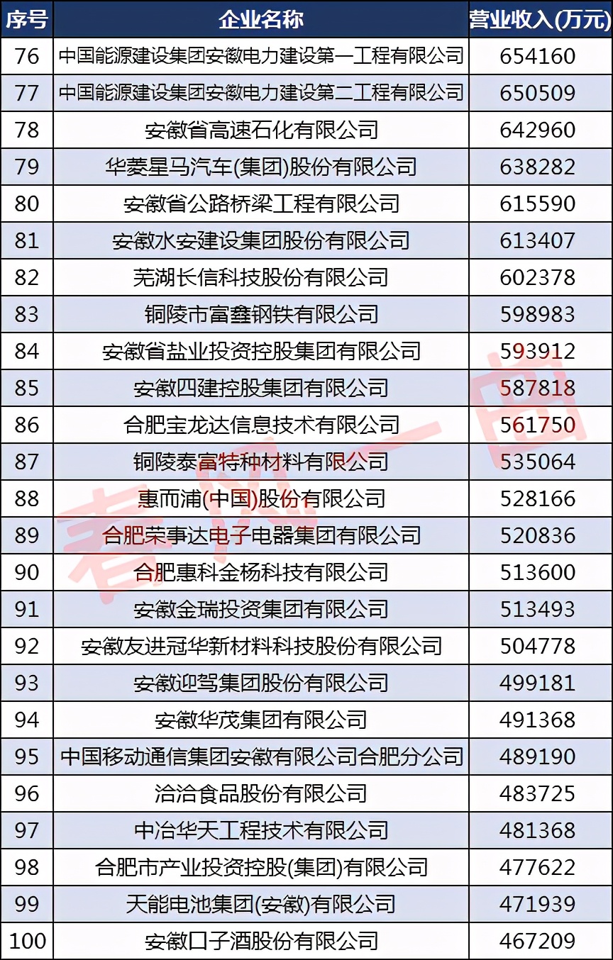 2020合肥企业50强各区企业,2020安徽100强企业