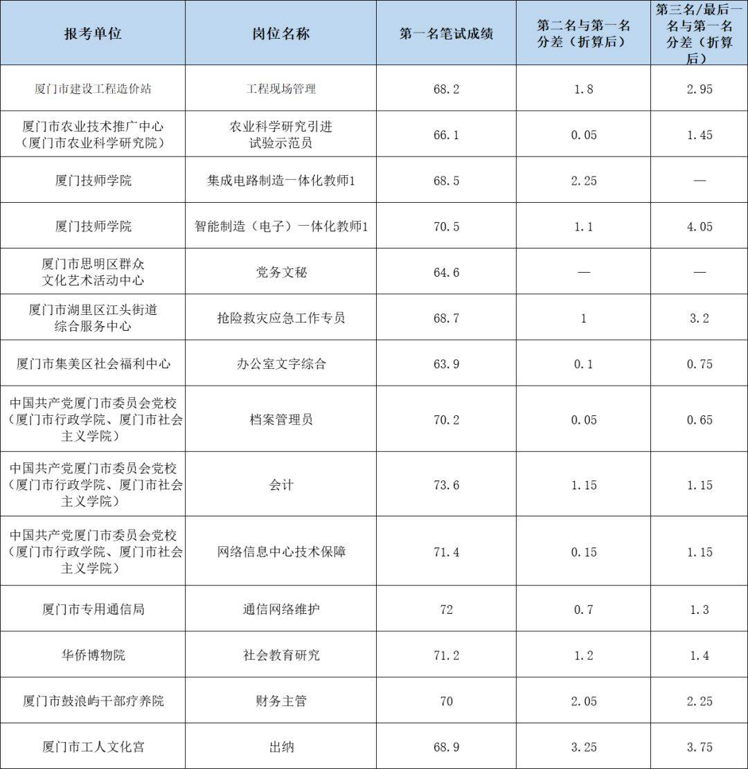 厦门事业单位拟招363人,厦门事业单位306