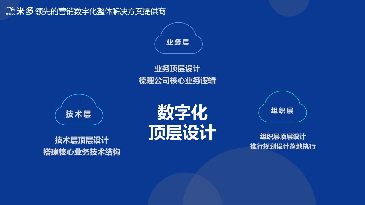 云店数字化营销工具,云店的营销