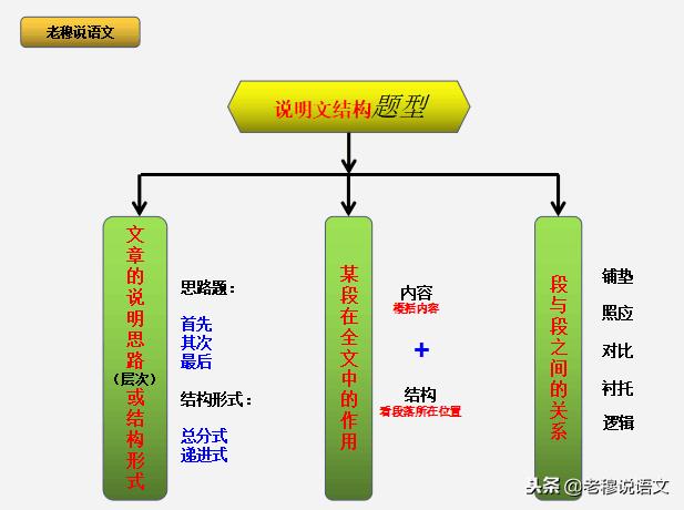 说明文阅读和现代文阅读,现代文阅读说明文的难点