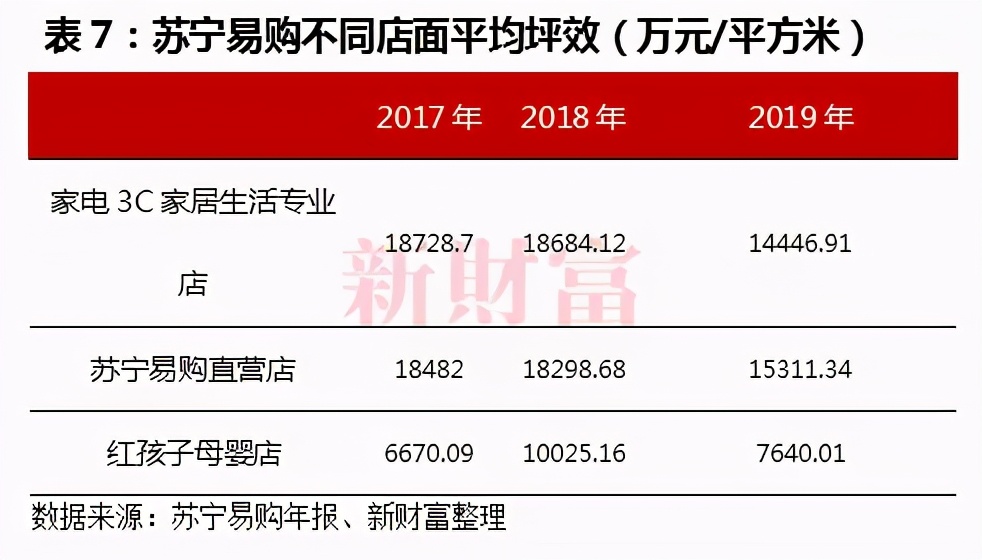 债困苏宁！剧变之年出售百亿股权，线下王者赢了国美，输了时代？