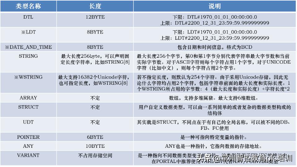 西门子q区是什么数据类型,西门子触摸屏变量数据类型