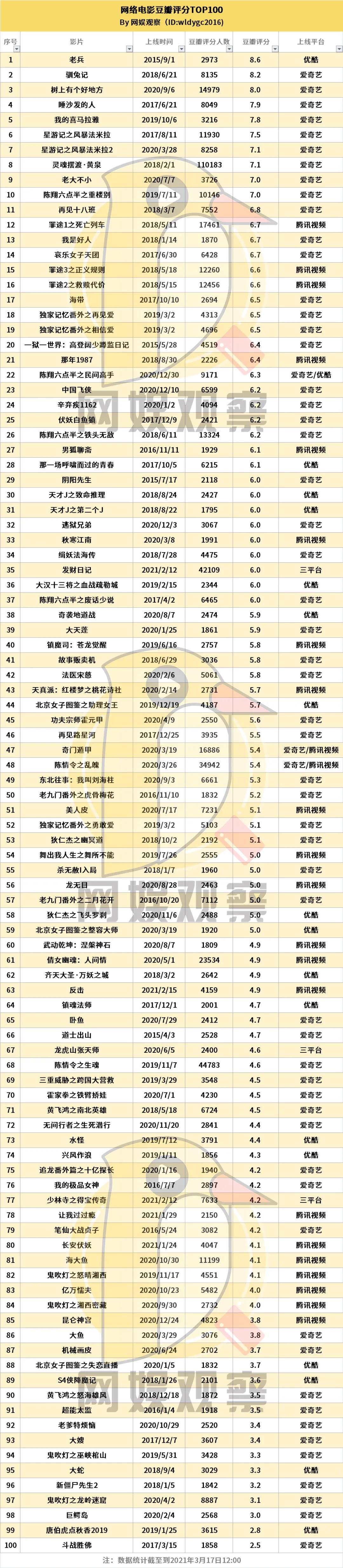口碑炸裂10大网络电影,网络电影评分排行榜前十名
