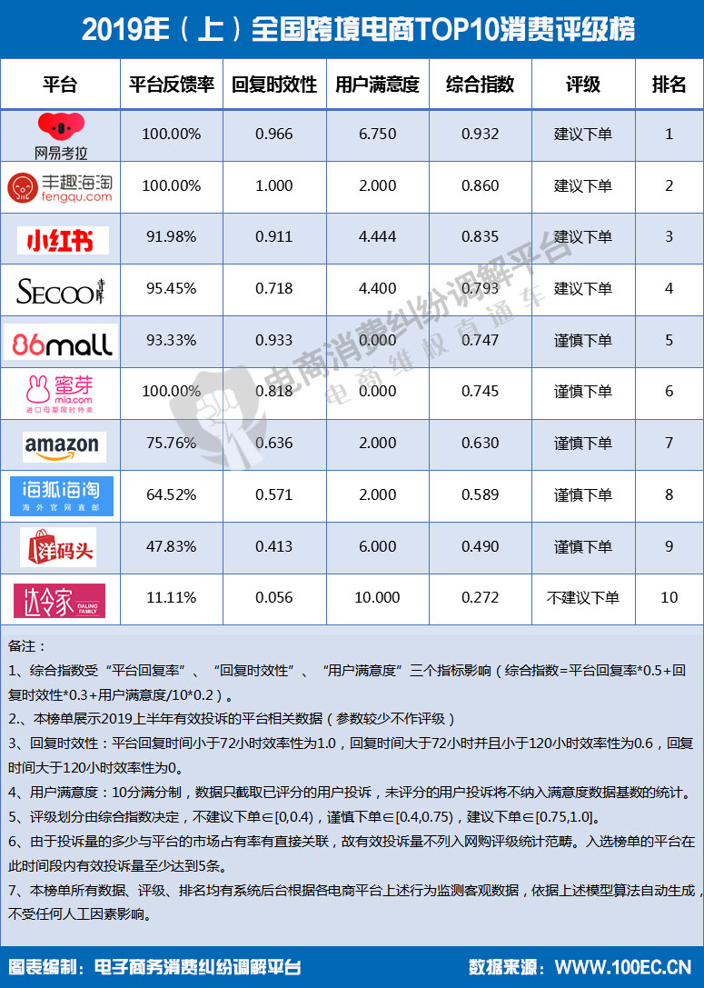 报告显示，环球捕手达令家马蜂窝工行融E购等被不建议下单
