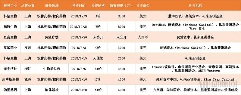 跟着做！越花越有钱！2018年顶级投资机构都投了哪些生物项目？