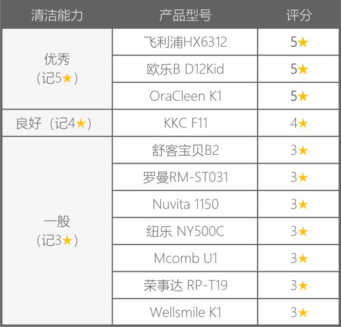 儿童电动牙刷12-15岁左右测评,电动牙刷99和199