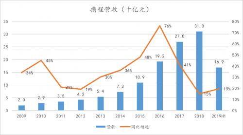 携程为什么股价暴跌,携程股价2019