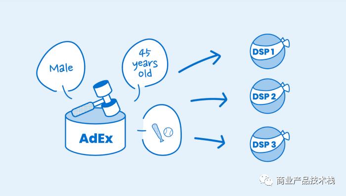 自动化广告竞价算法,聊聊程序化广告中的rtb竞价原理