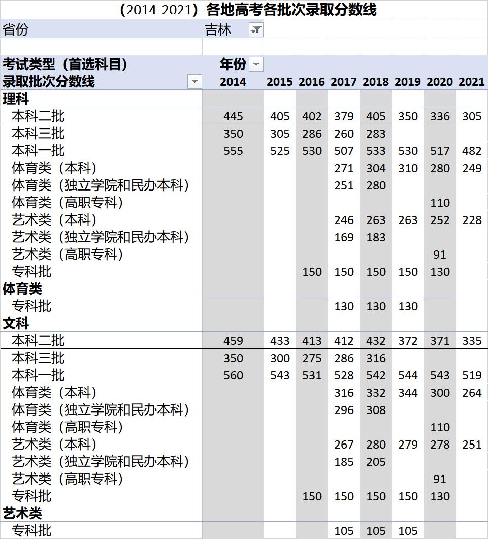 高考各录取分数线一览表2021全国,各省高考录取分数线一览表2023年