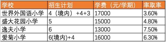 上海教育好的小学,沪上最好的公办学校