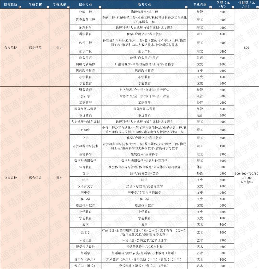 皇家燕理学费,皇家艺术学院一年学费和生活费