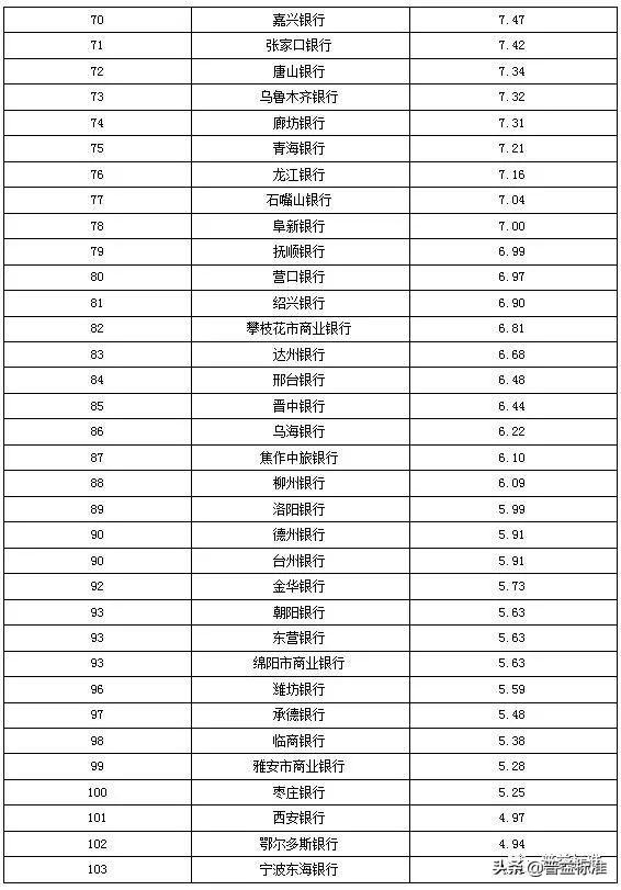 城商行理财产品有哪些,城商行理财收益排名