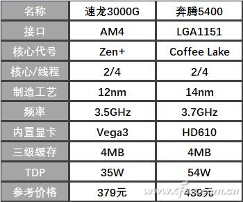 速龙3000g支持nvme协议吗,速龙200ge和3000g的差距