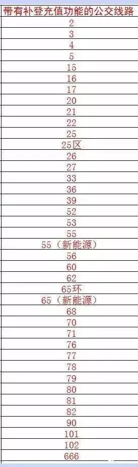 潍坊公交卡充值流程,潍坊潍城区公交卡充值点在哪里