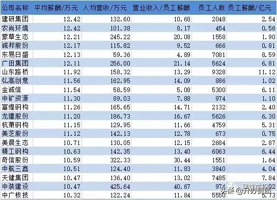 130家上市公司名单,97家央企人均薪酬排名表