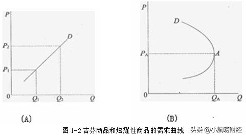 凡勃伦效应,吉芬效应和凡勃伦效应