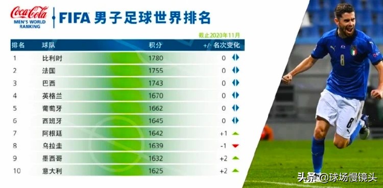 fifa足球世界杯各届国家队排名,fifa足球世界榜首