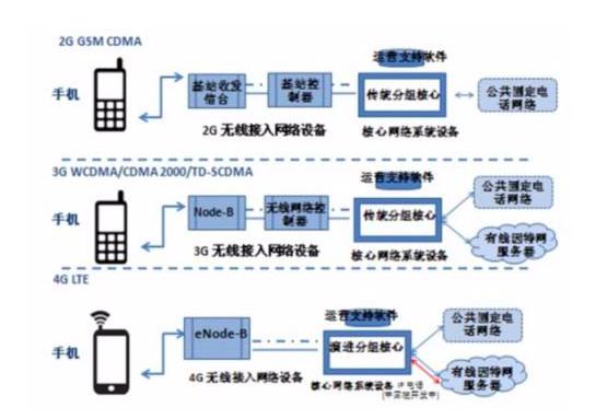 手机为什么打电话有视频,手机是如何上网的原理简述