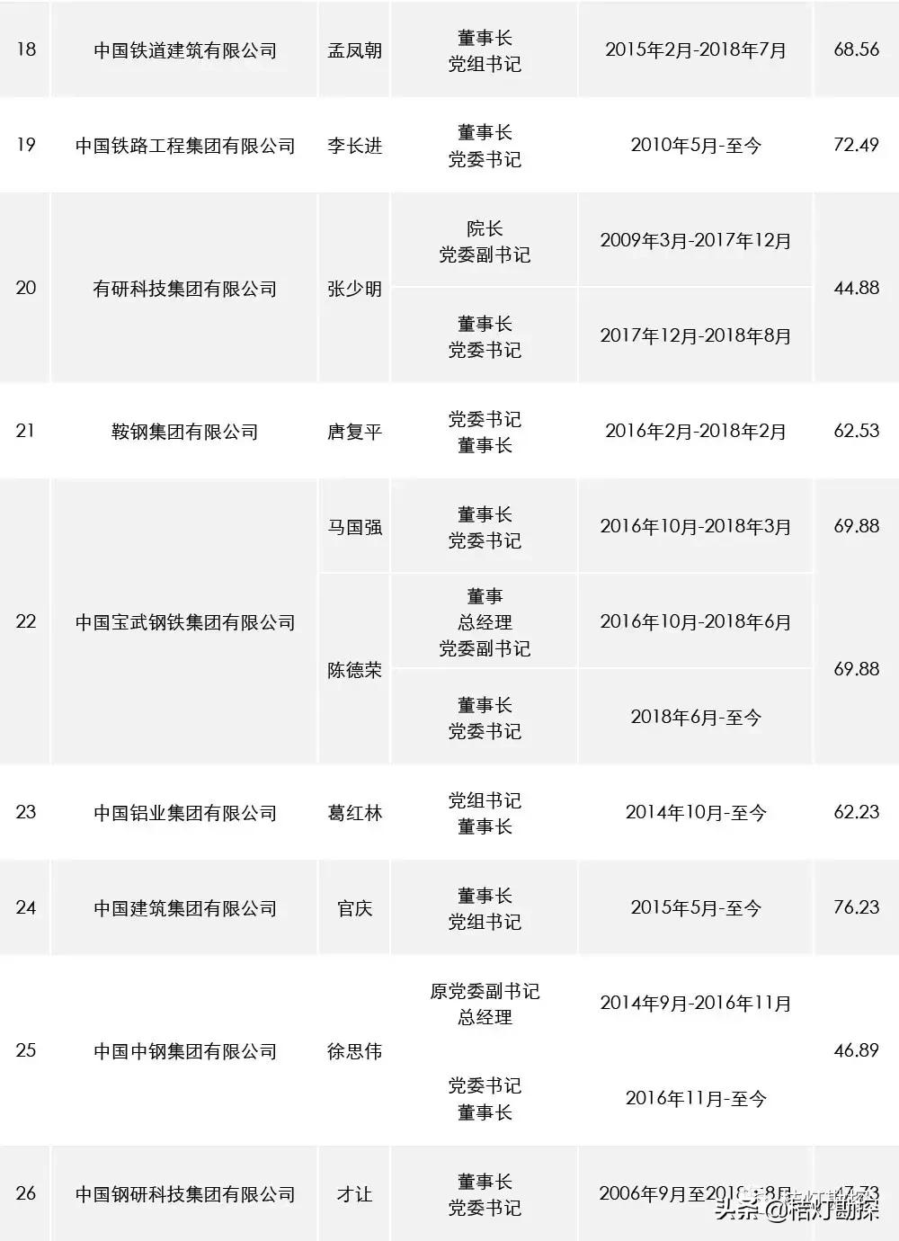 96家央企一把手年薪最高96.08万元,央企一把手薪酬公示第一财经