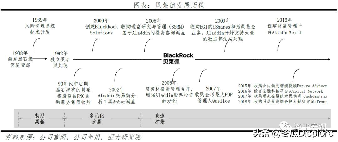 解码贝莱德全谱系,解码贝莱德盈利模式