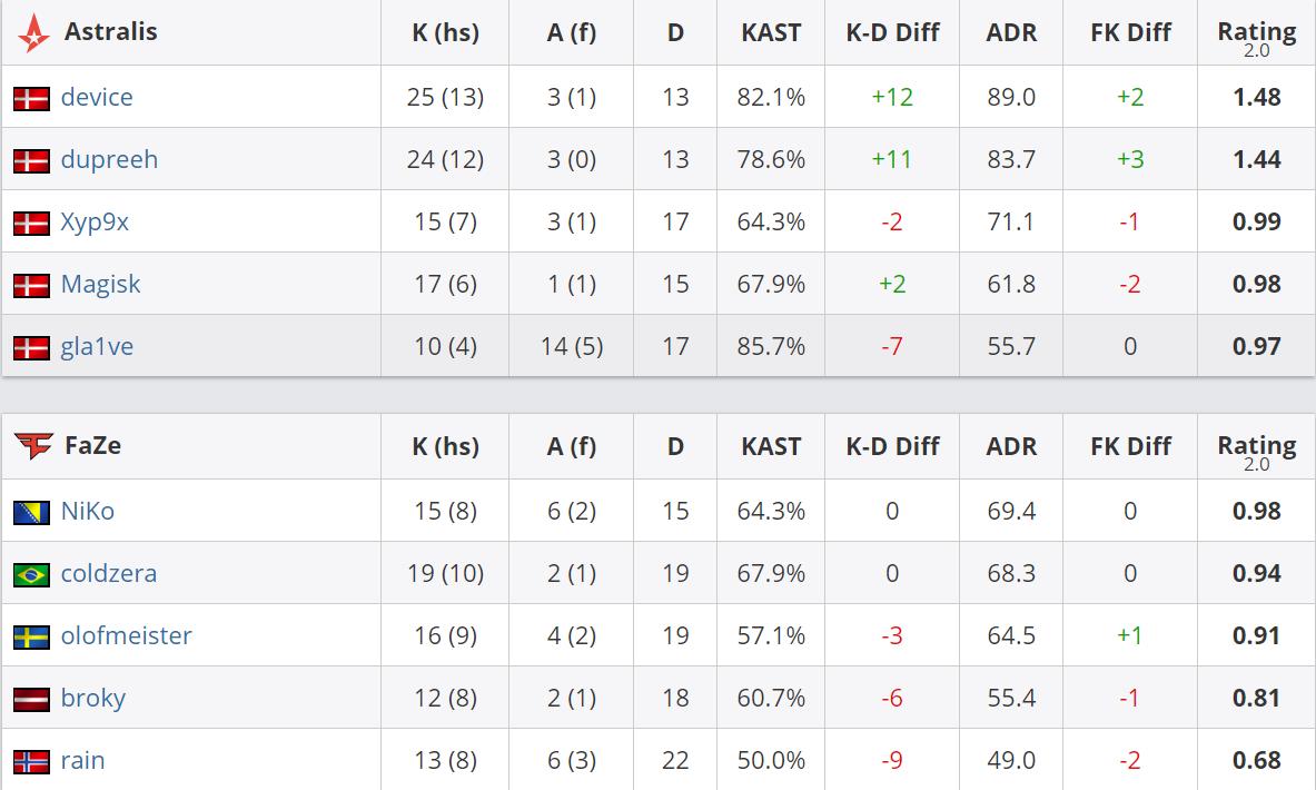 fazevsmouz现在比分,faze对阵a队