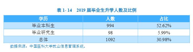 本科生就业率达95.99%,中国医科大学2019届毕业生就业现状大揭秘!
