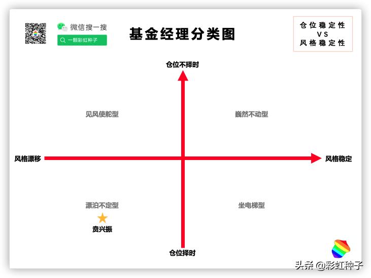 银华基金贲兴振,银华005498基金怎么样