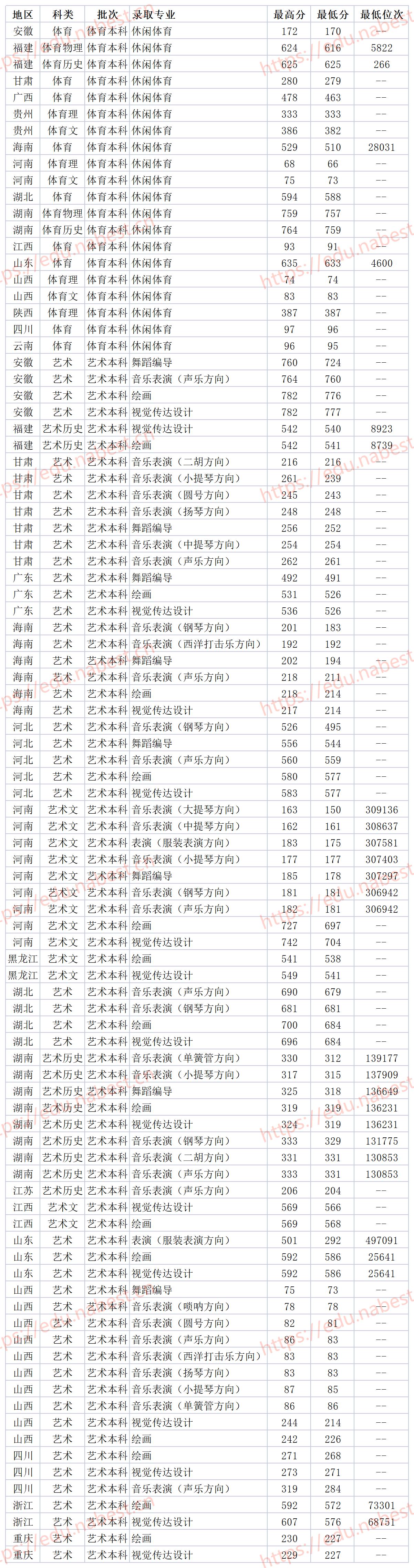 海南大学是985还是211录取分数线,211大学海南大学排名
