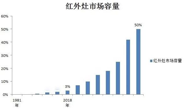 一年能省四个月煤气，红日厨卫启动财富合伙人计划
