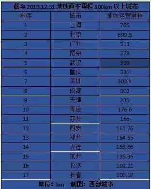 今明两年通地铁城市,2032年成都地铁新增里程