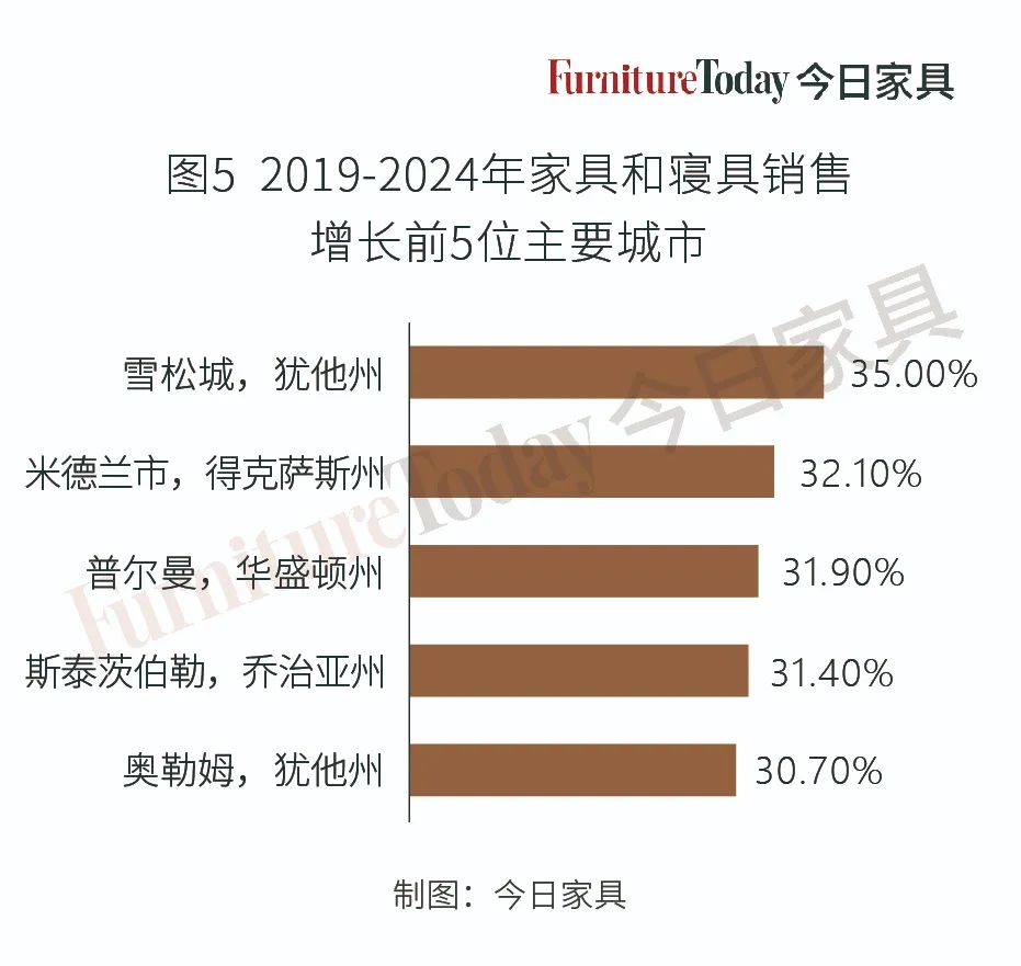 美国家具店销售增长,美国家具行业正处于关键转折点
