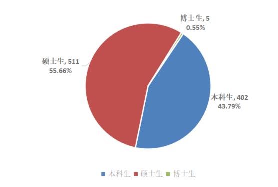 2018西南财经大学就业结果公布！月薪6600起！金融就职热情“降温”