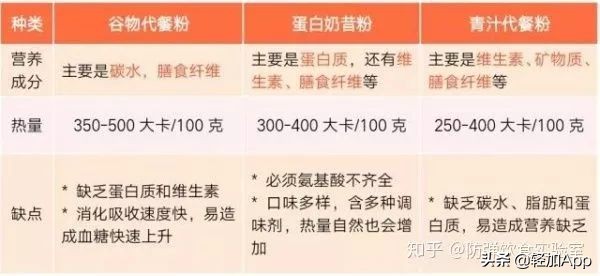 蛋*粉白**、增肌粉、代餐粉，你还傻傻分不清？