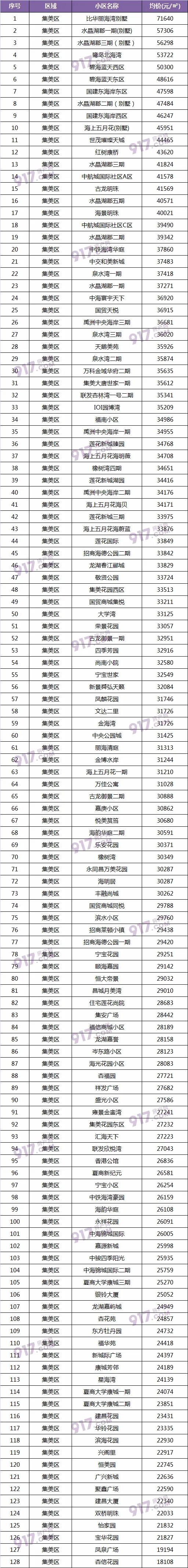 成交量连涨4个月厦门二手房均价,厦门二手房价下跌最惨一览表
