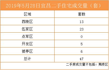 诸葛找房数据上海二手房成交量,2022年第二季度宜昌新房成交套数