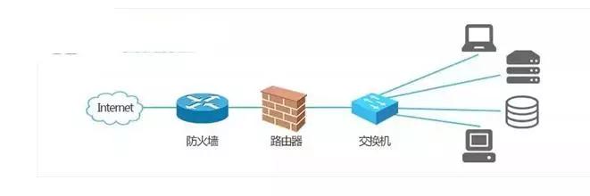 网关路由器交换机防火墙,路由器防火墙交换机之间如何连接