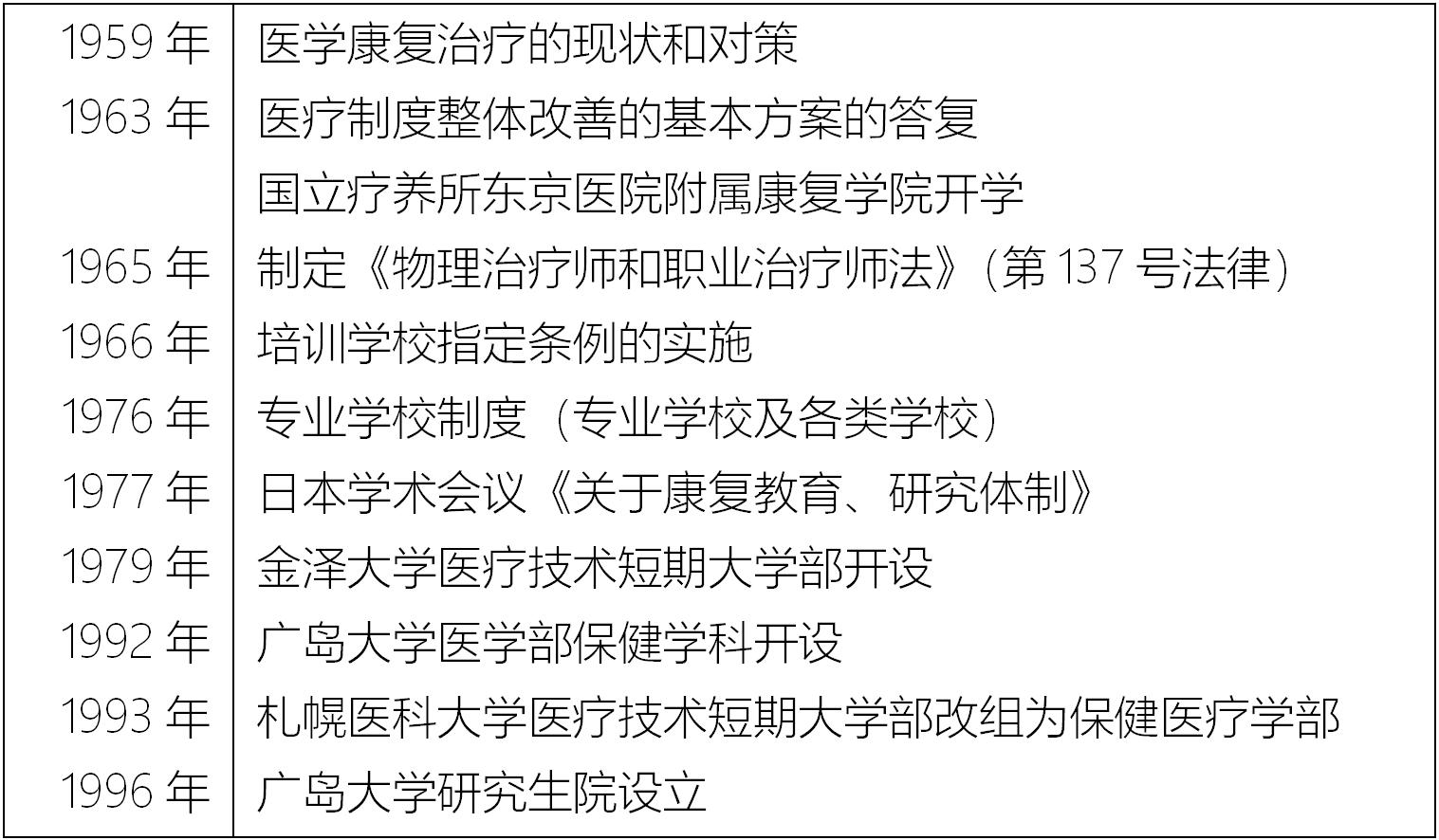 日本康复医疗教育的发展