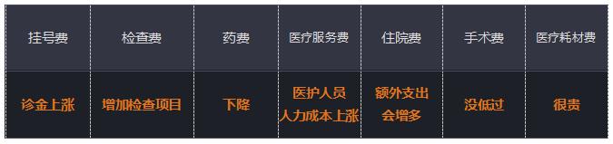 “4+7”带量采购、医保谈判，药品价格大幅下降，看病会便宜吗？