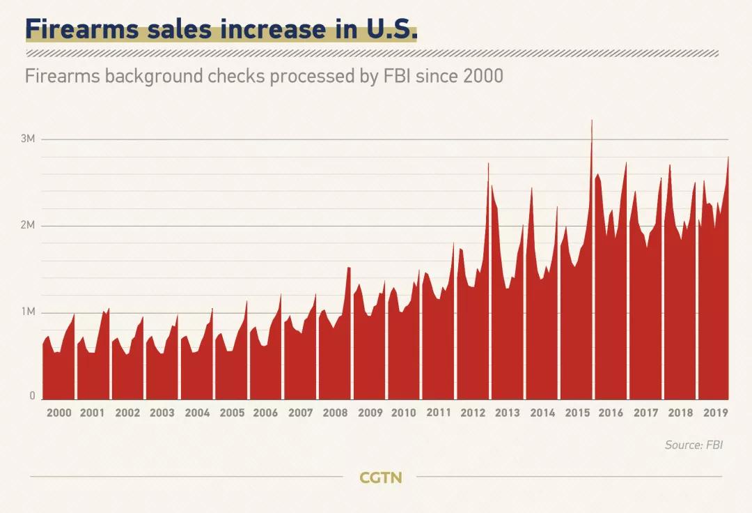 2020,大洋彼岸枪声依旧?