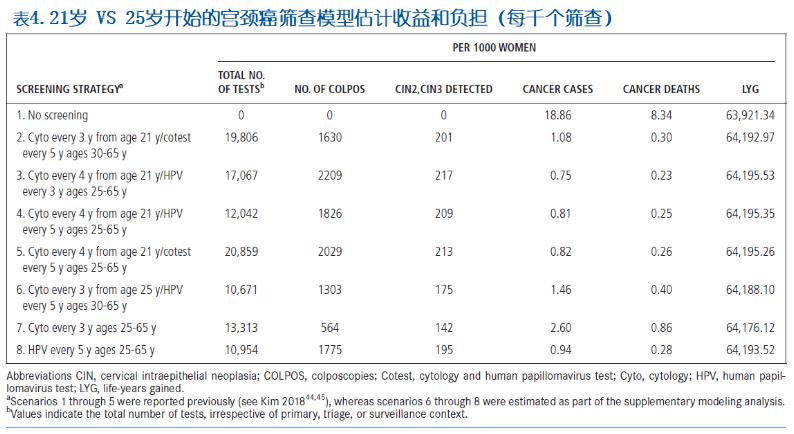 普通风险人群的宫颈癌筛查：美国癌症协会2020年指南更新
