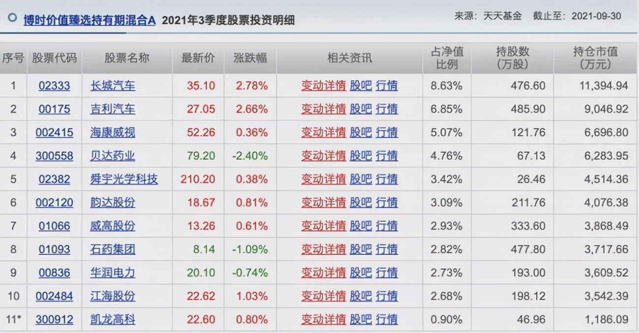 胡涛、杨明、冯波等9位明星基金经理三季度持仓变化汇总（续）