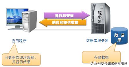 数据库基本概念,数据库概念的核心要素