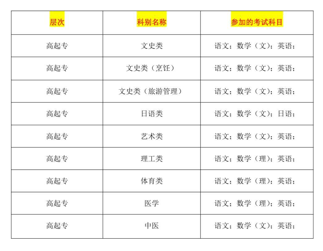 成人高考必考的科目及分数是什么,成人高考要考哪些科目及分数多少