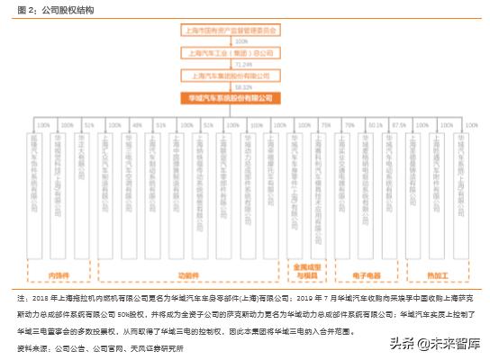华域汽车零部件上海有限公司,华域汽车深度研究报告
