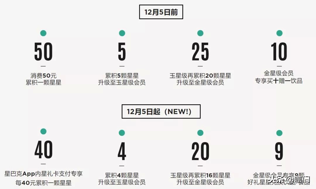 会员系统大升级：星巴克正在偷偷奖励这一批人