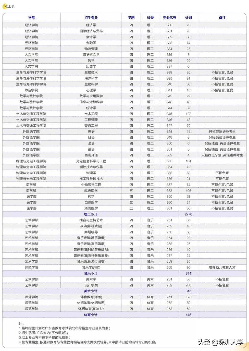 权威发布|深圳大学2019年普通本科招生计划出炉
