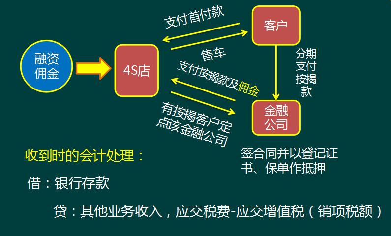 4s店包牌包税怎么做账务处理,4s店会计实操账务处理分录大全