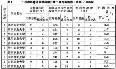 看看这份30年前的理工农医类大学排名，你的母校上榜了吗