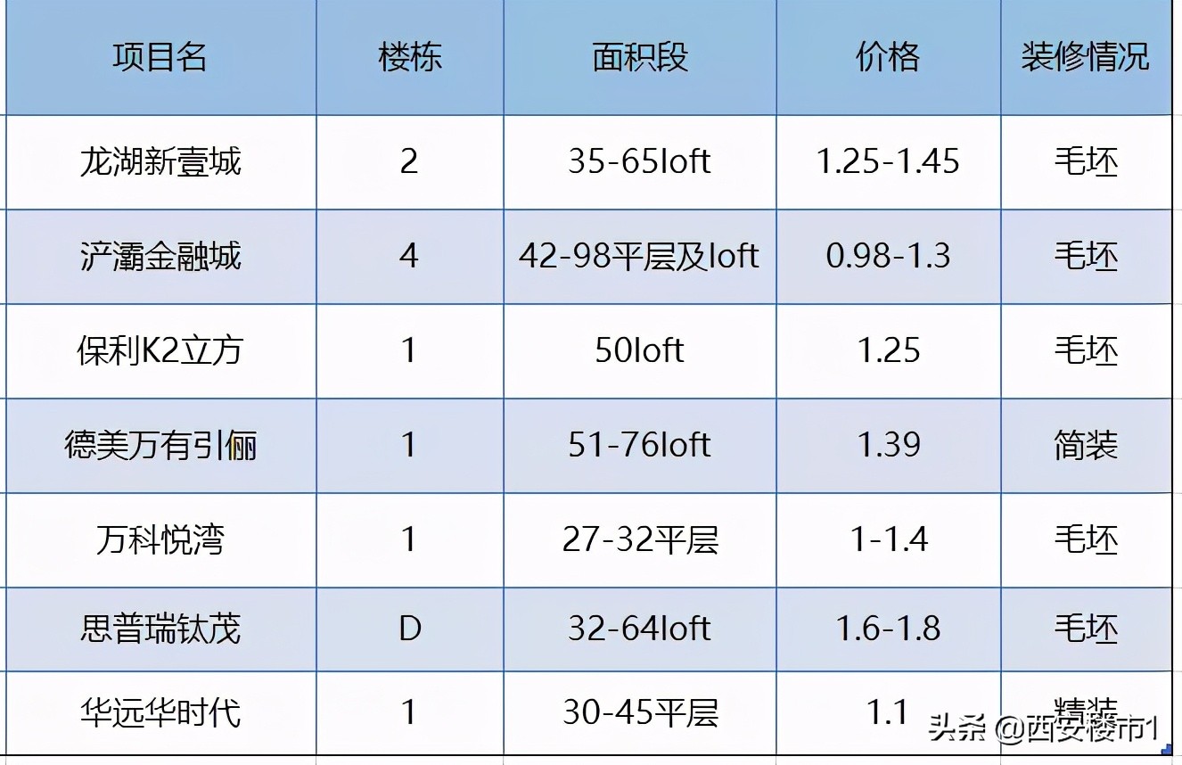浐灞小户型楼盘推荐,西安浐灞60平的小户型房价