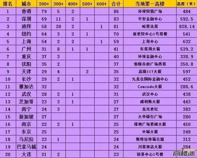 沈阳宝能gfc大平层,沈阳宝能gfc顶跃